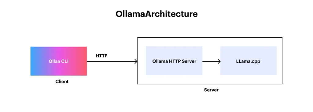 Ollama Architecture