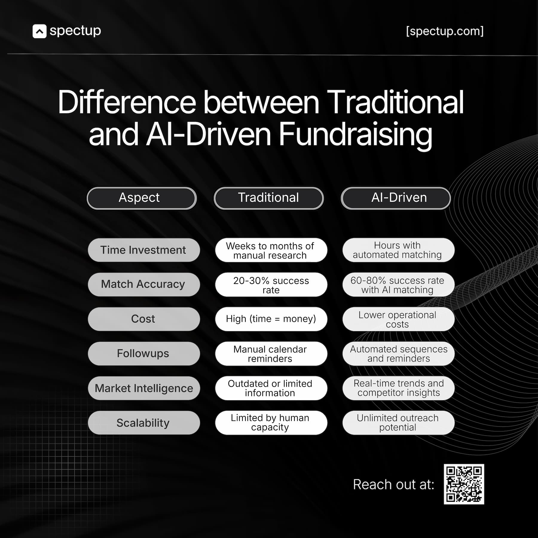 spectup dashboard visual comparing traditional fundraising and AI fundraising tools for startups, highlighting time, cost, and scalability advantages of AI-driven investor outreach