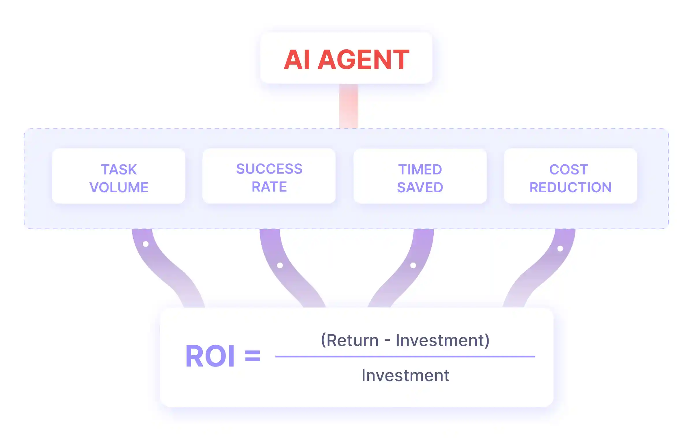 ROI Caculation Model