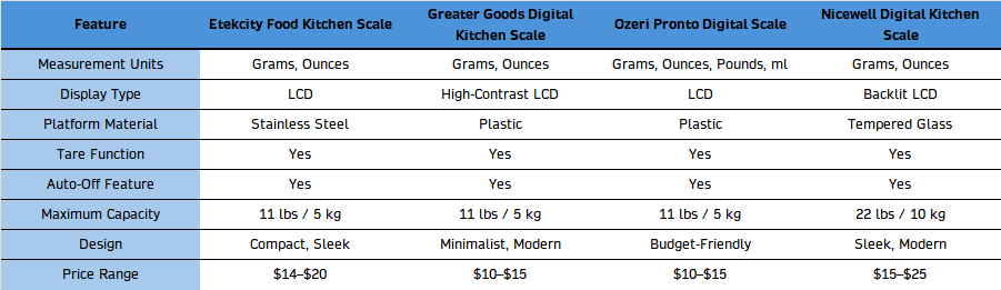 Side-by-side comparison chart of top-selling digital kitchen scales including Etekcity, Greater Goods, Ozeri, and Nicewell