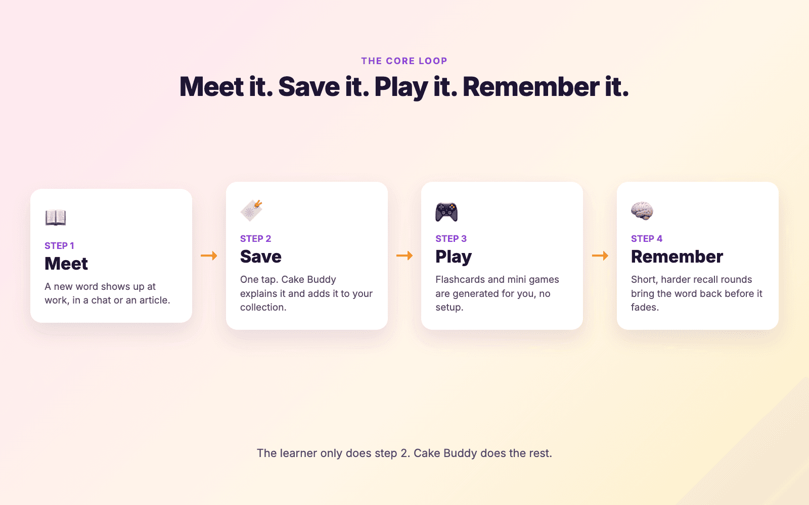 The Study Cake core loop: meet a word, save it, play with it, remember it