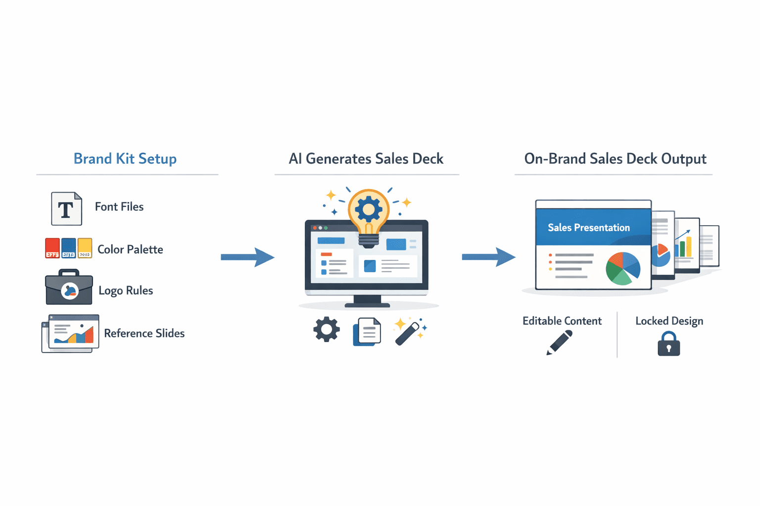 Flow diagram showing how a brand kit feeds into AI generation to produce on-brand sales decks with locked design and editable content.