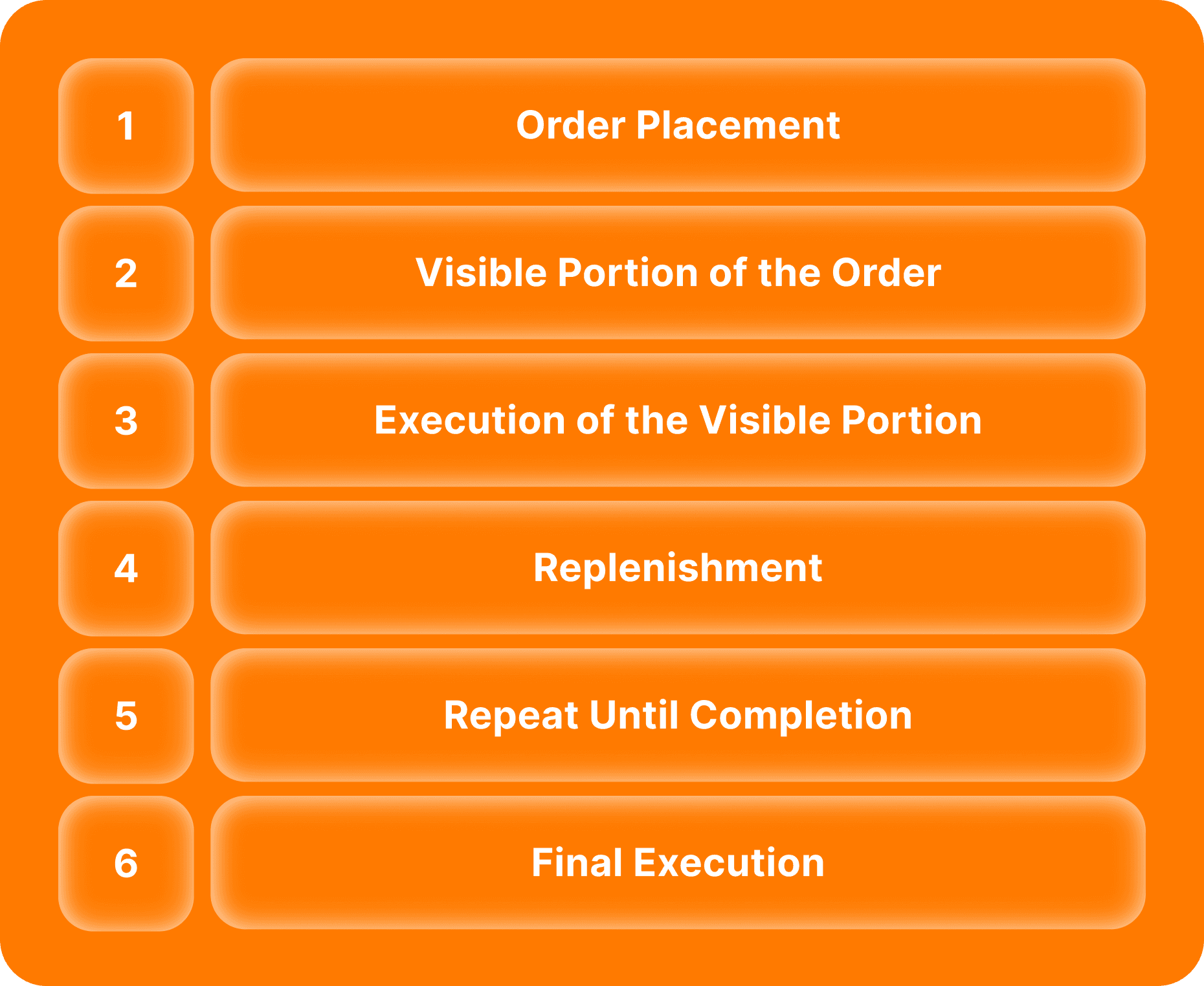 Steps of How Does an Iceberg Order Work