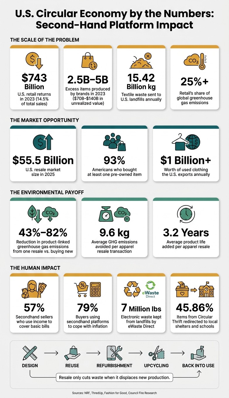 U.S. Circular Economy by the Numbers: Second-Hand Platform Impact