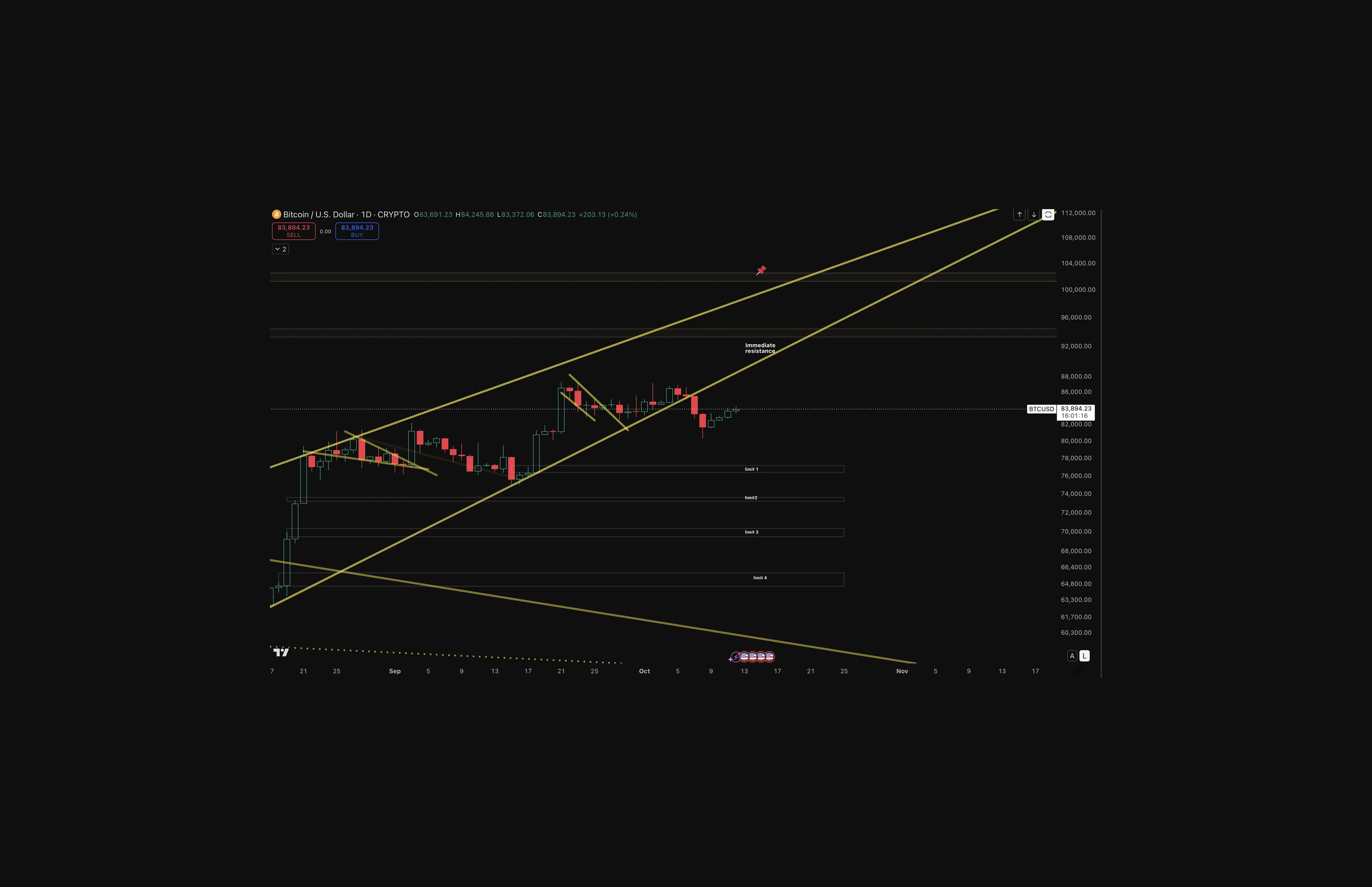 radingView daily chart of BTC/USD showing a rising wedge pattern from late August through mid-October 2026 invalidated, with converging ascending trendlines, price near $83,894, an ‘Immediate resistance’ level marked at the wedge’s upper boundary, and four horizontal support and worthy limit entry levels (Level 1–4) stacked below in case a panic ensues. A breakout above both lines takes BTC to the pin and bypasses the ascending wedge bearishness.