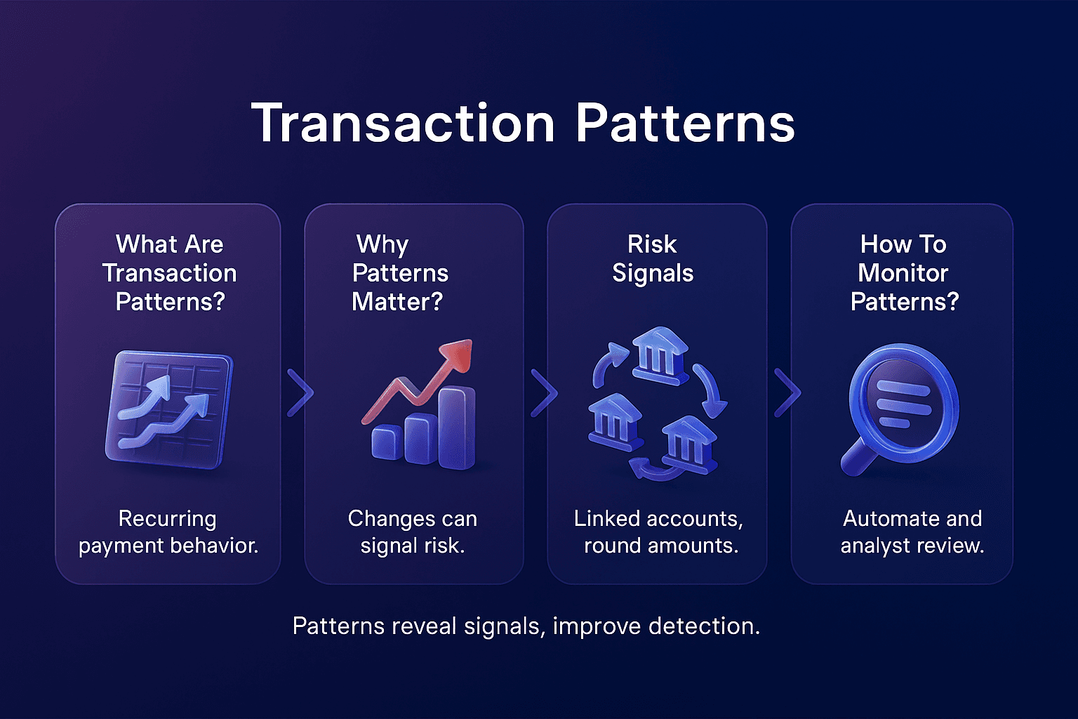 Landscape infographic titled Transaction Patterns. Four rounded, purple-blue gradient cards aligned horizontally with centred capitalised question based headings placed above glossy 3D glass and plastic icons. The boxes include brief centred text explaining recurring transaction behaviour, pattern importance, risk signals, and monitoring methods for AML detection.