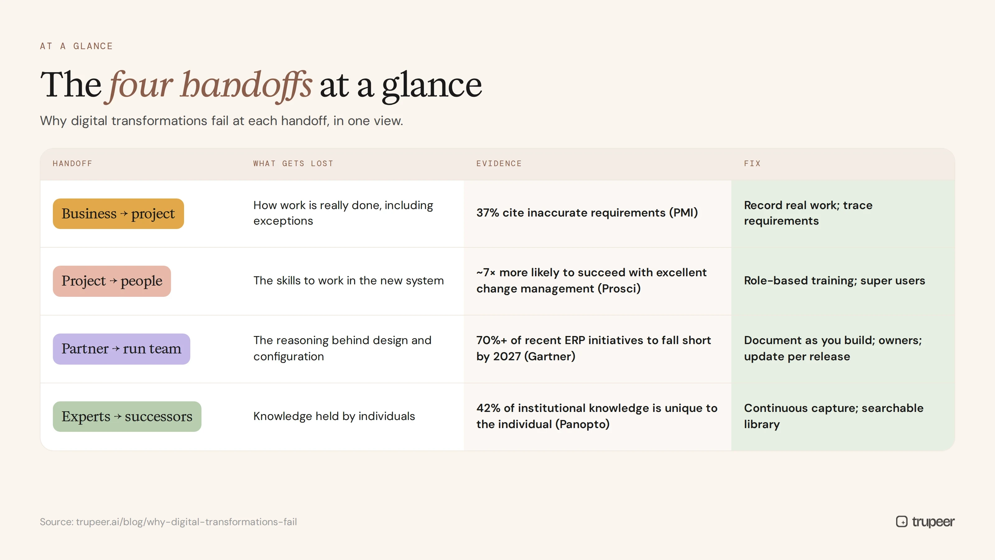 The four transformation handoffs at a glance
