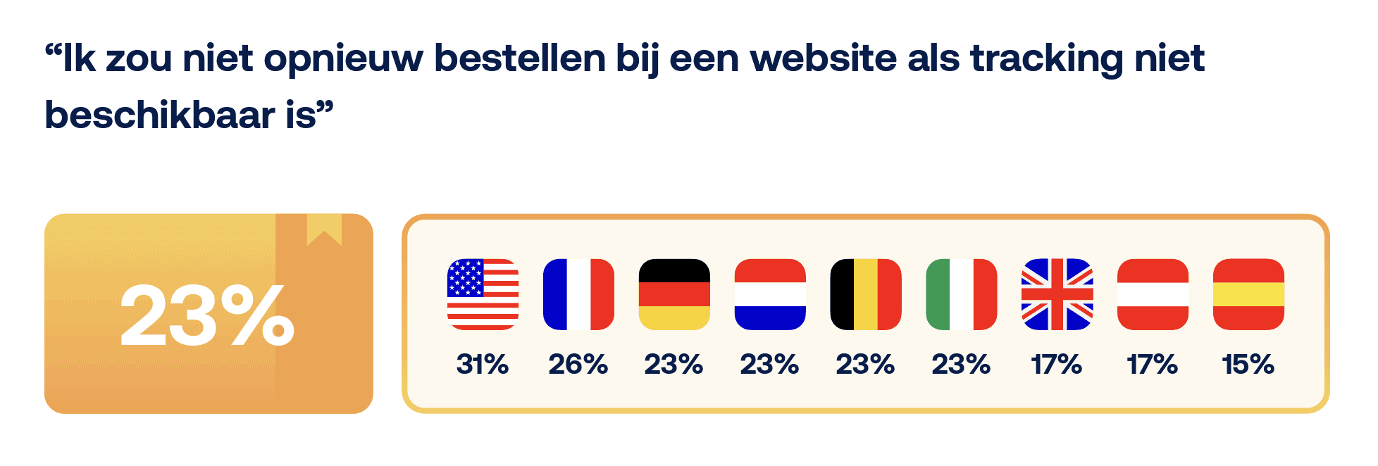 WISMO consumentenonderzoek