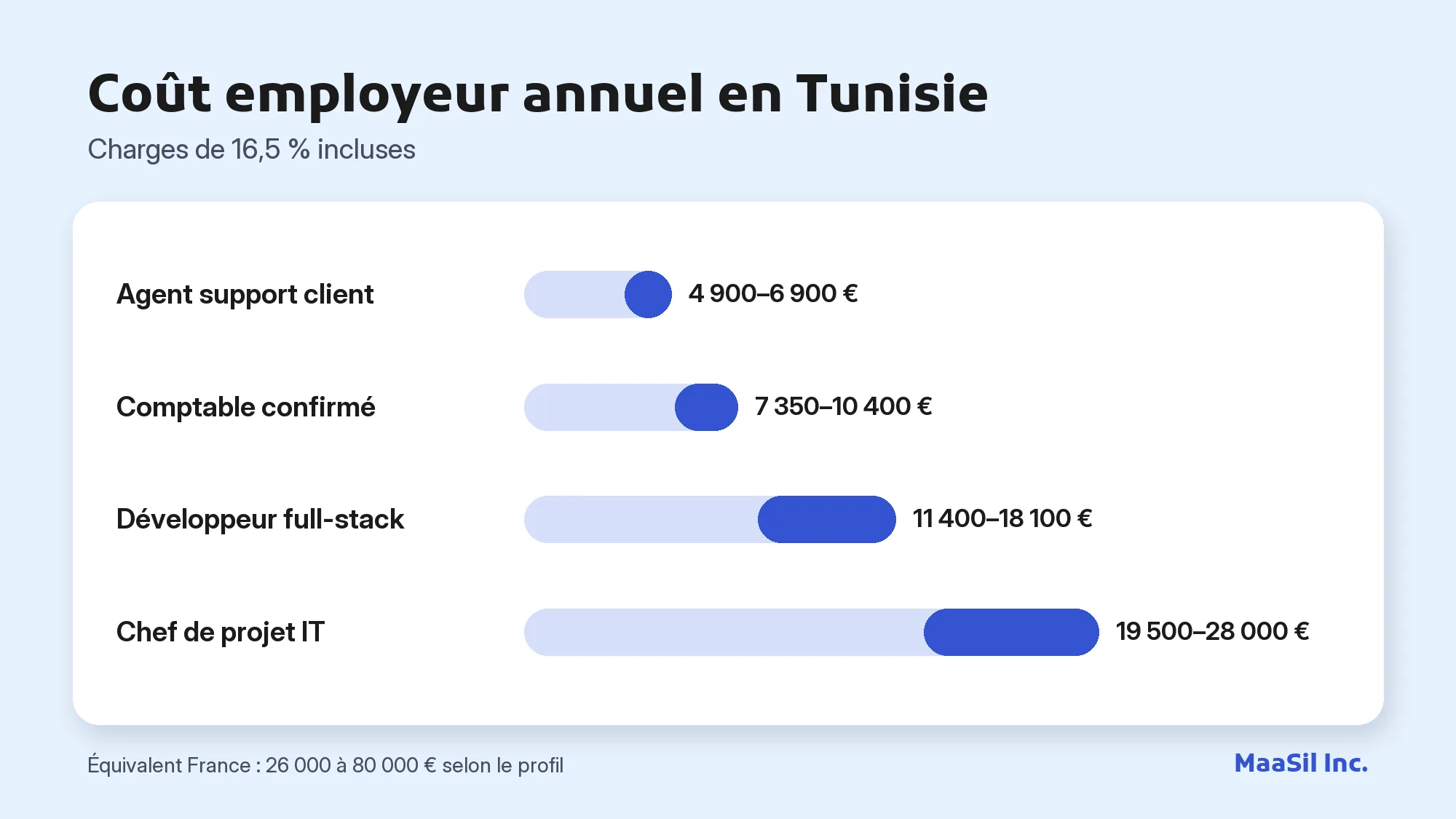 Graphique du coût employeur annuel en Tunisie : 4 900–6 900 € pour un agent support, 11 400–18 100 € pour un développeur full-stack