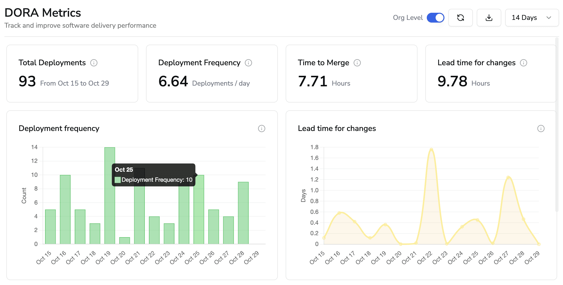 Engineering dashboard showing deployment frequency, total deployments, time to merge, and lead time for changes to measure code quality, DORA metrics, and software delivery performance over time.