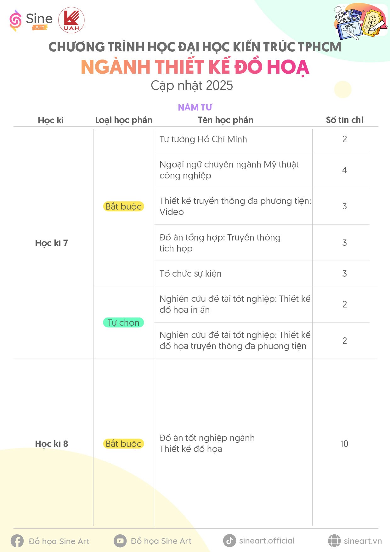 Chương trình học ngành Thiết kế đồ họa Trường Đại học Kiến trúc TP.HCM (UAH) - Cập nhật năm 2025