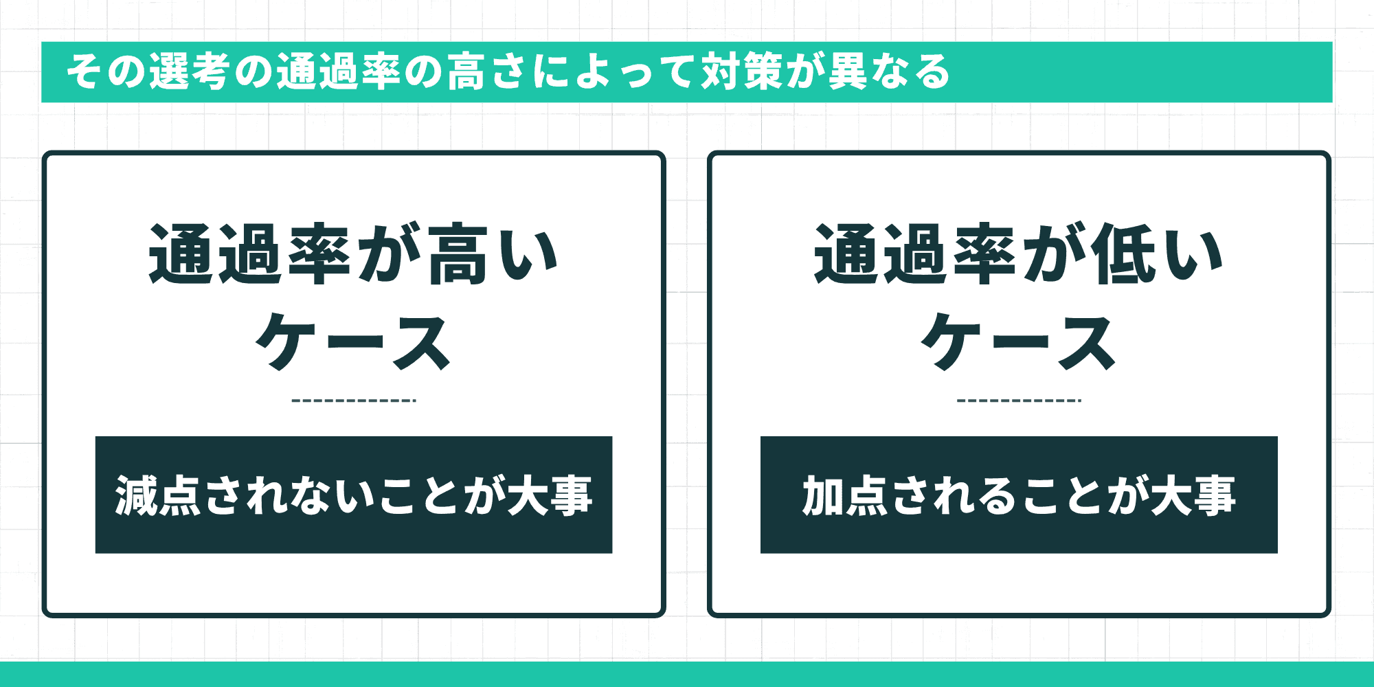 通過率が高いケースは減点されないことが大事、低いケースは加点されることが大事