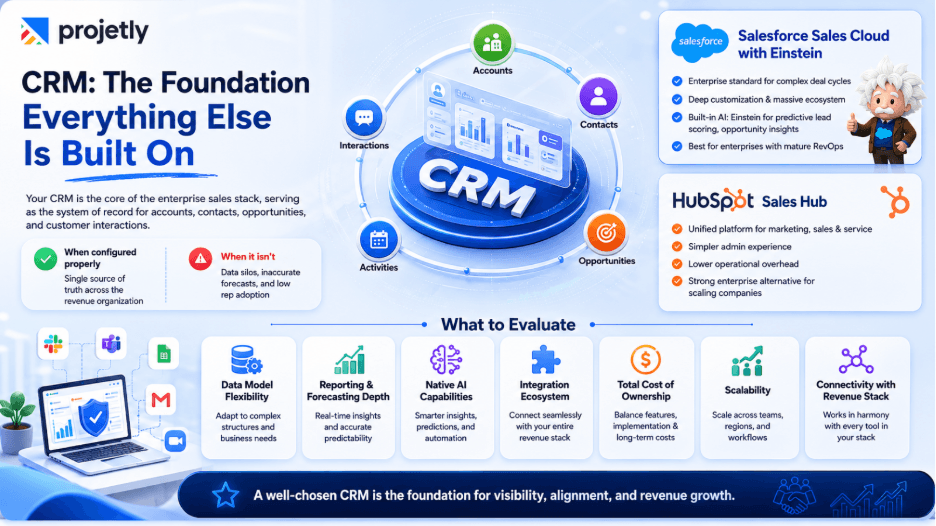 CRM: The Foundation Everything Else Is Built On