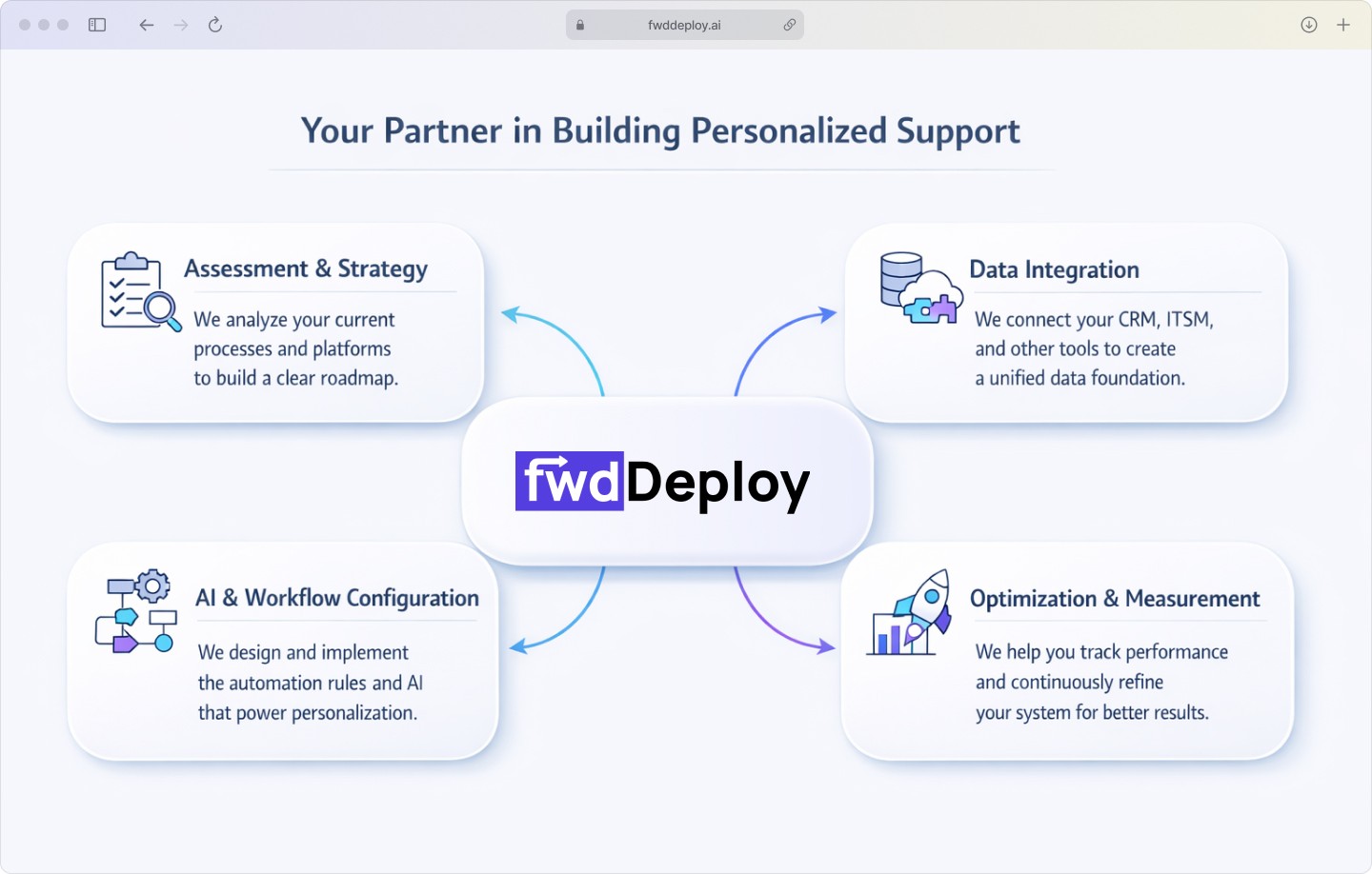 A diagram showing saasgenie at the center, connected to four key service areas for support personalization: Platform Assessment, Data Integration, AI & Workflow Configuration, and Ongoing Optimization