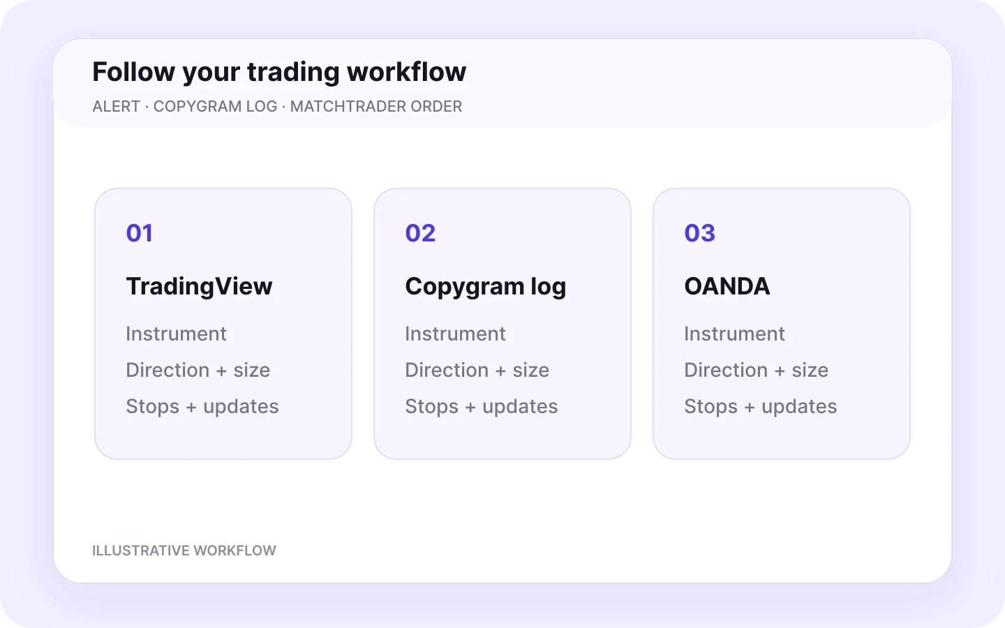 TradingView alert, Copygram log and OANDA order monitoring. Illustrative workflow.