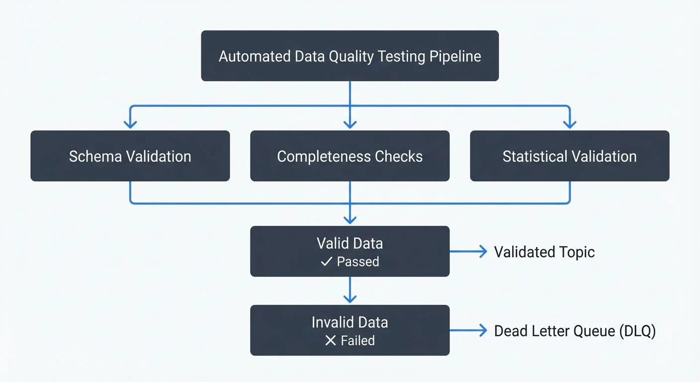 Data Quality Testing Dimensions