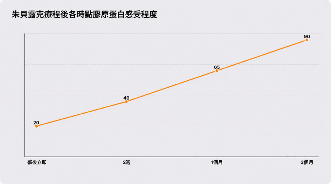 Juvelook治療後各時間點膠原蛋白的體感程度