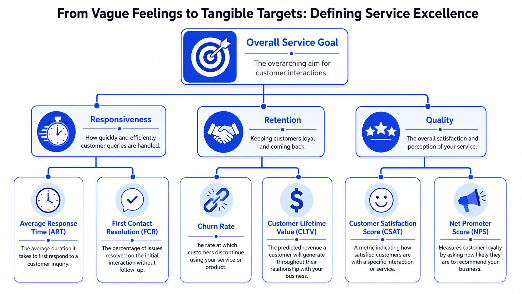 A diagram illustrating service excellence goals categorized into responsiveness, retention, and quality metrics with their specific KPIs.