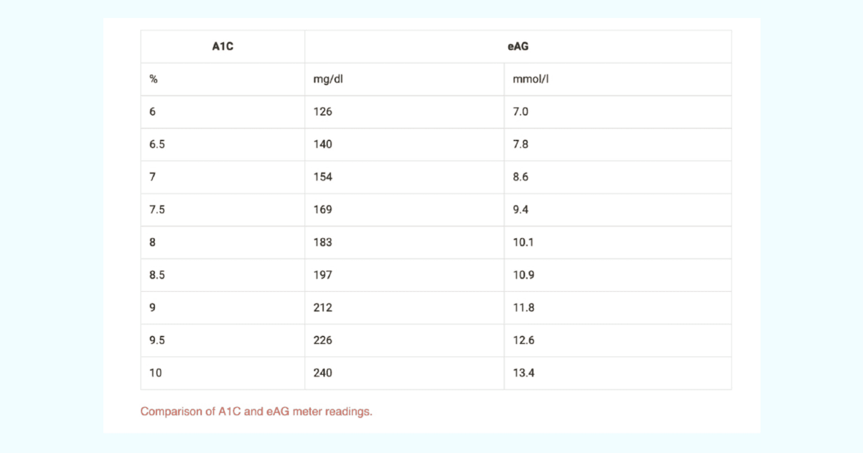 Comparison of A1C and eAG meter readings 