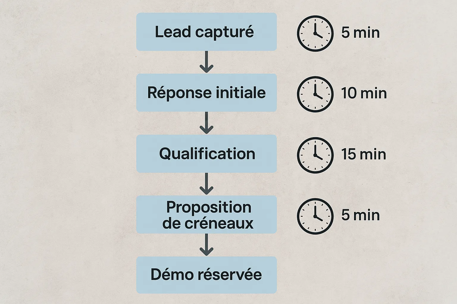Schéma simple du flux lead vers démo en 5 étapes, montrant les blocs Lead capturé, Réponse initiale, Qualification, Proposition de créneaux, Démo réservée, avec une flèche de progression et des horloges indiquant des temps de traitement en minutes plutôt qu’en heures.