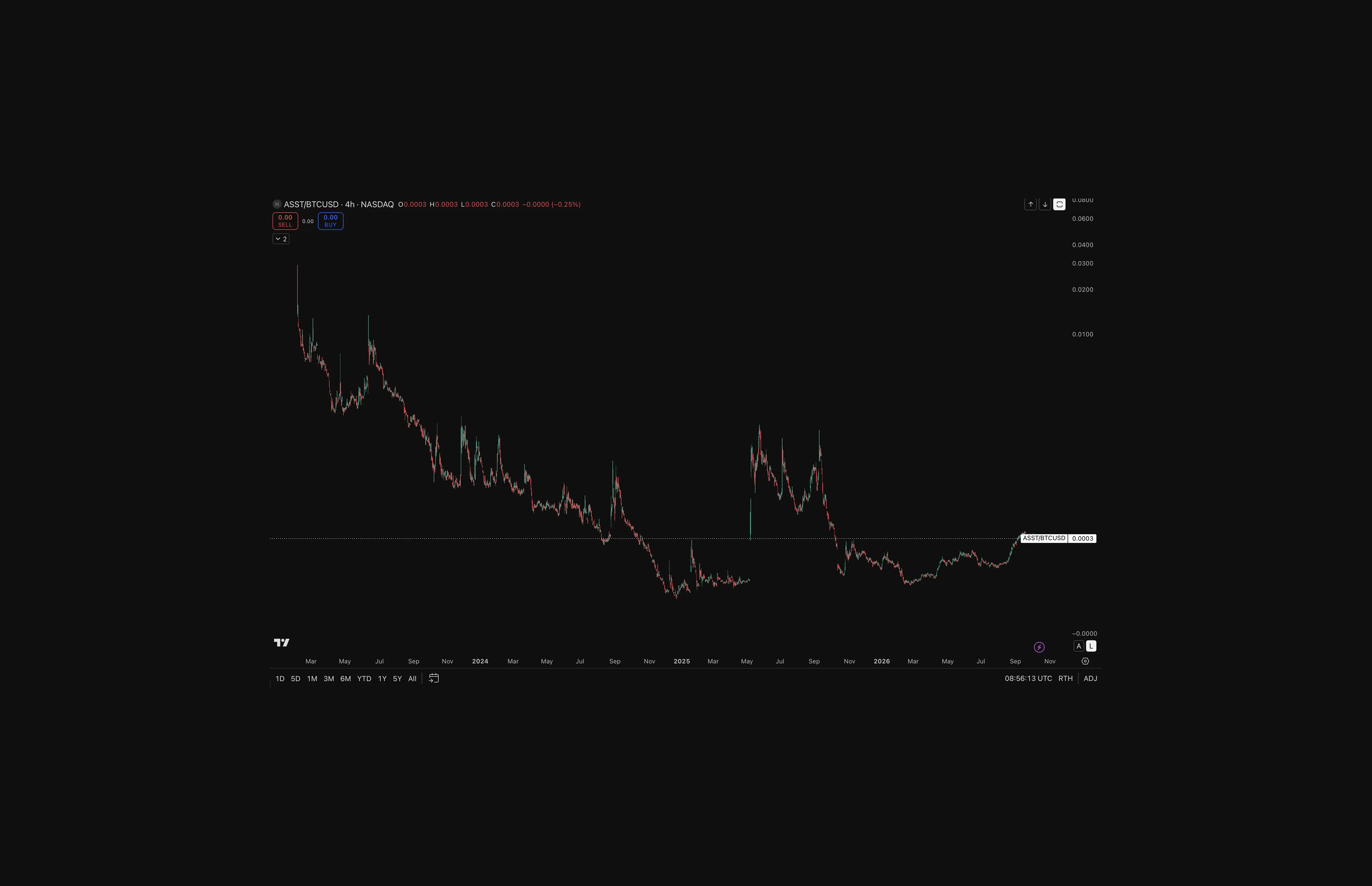  Chart of Strive’s stock (ASST) priced in bitcoin, on a 4-hour Nasdaq feed from early 2023 to October 2026. The ratio fell from about 0.03 BTC per share at the start to roughly 0.0003, with brief spikes in 2025. It bottomed in early 2026 and has risen in recent weeks, so ASST has lost most of its value against bitcoin over the period.