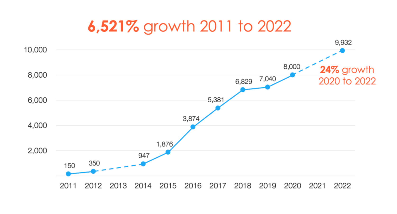 Brinker, S. Growth of the Martech Landscape 2011-2022. Source: chiefmartech.com