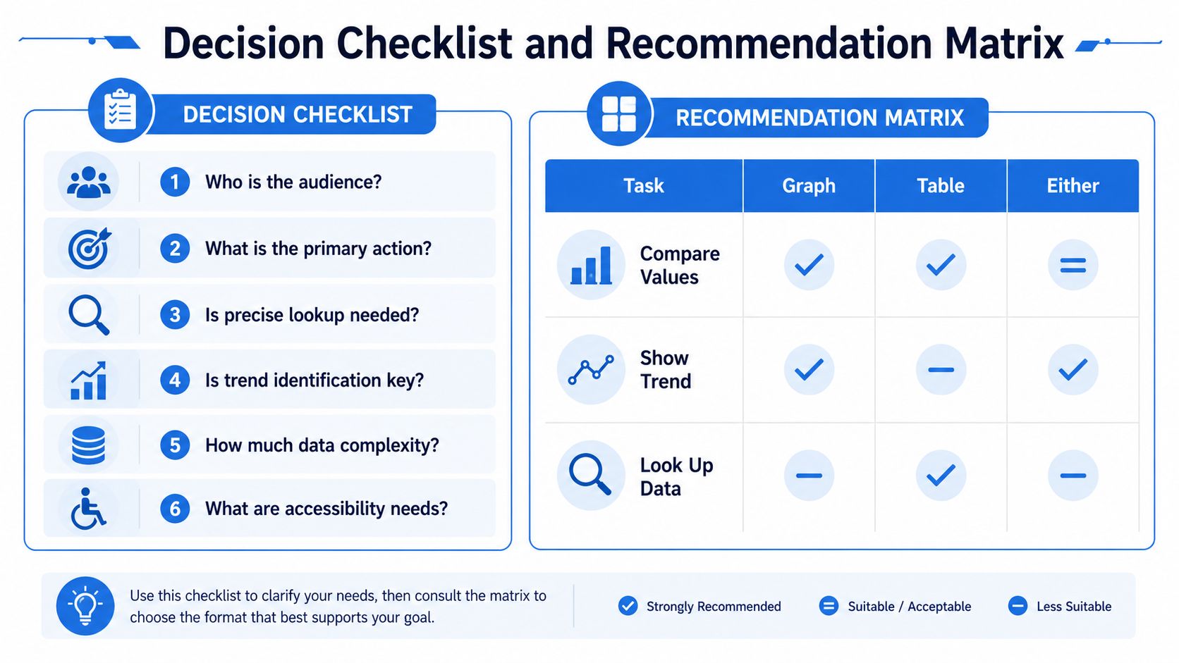 An infographic detailing a decision checklist and recommendation matrix for choosing between graphs or tables.