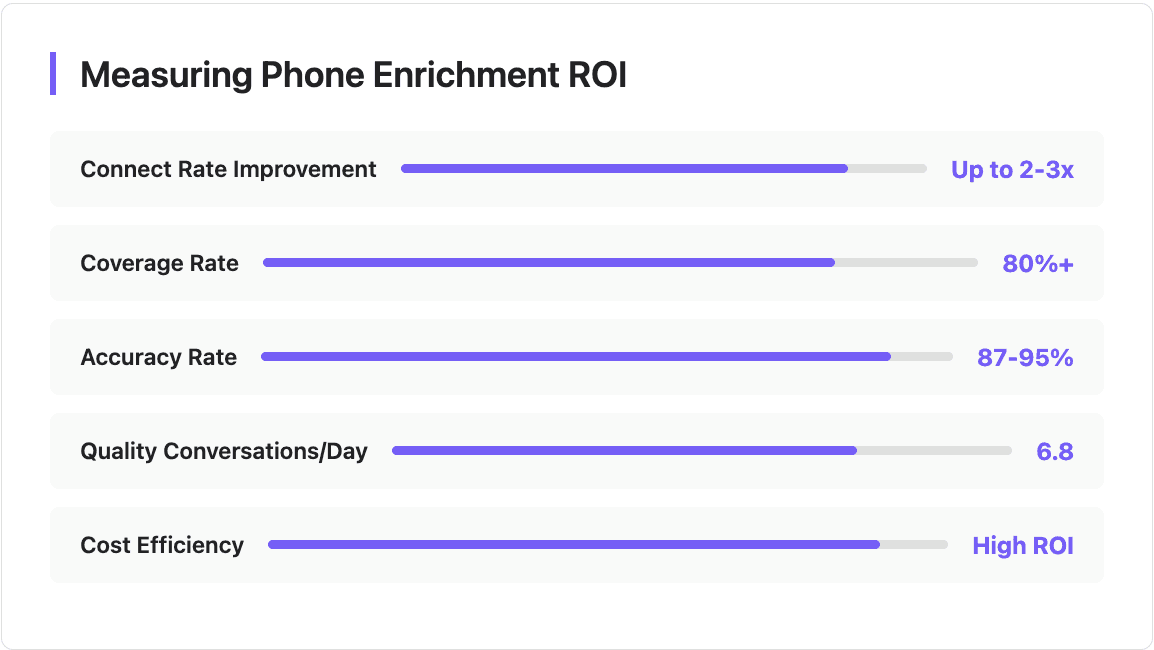 Phone number enrichment