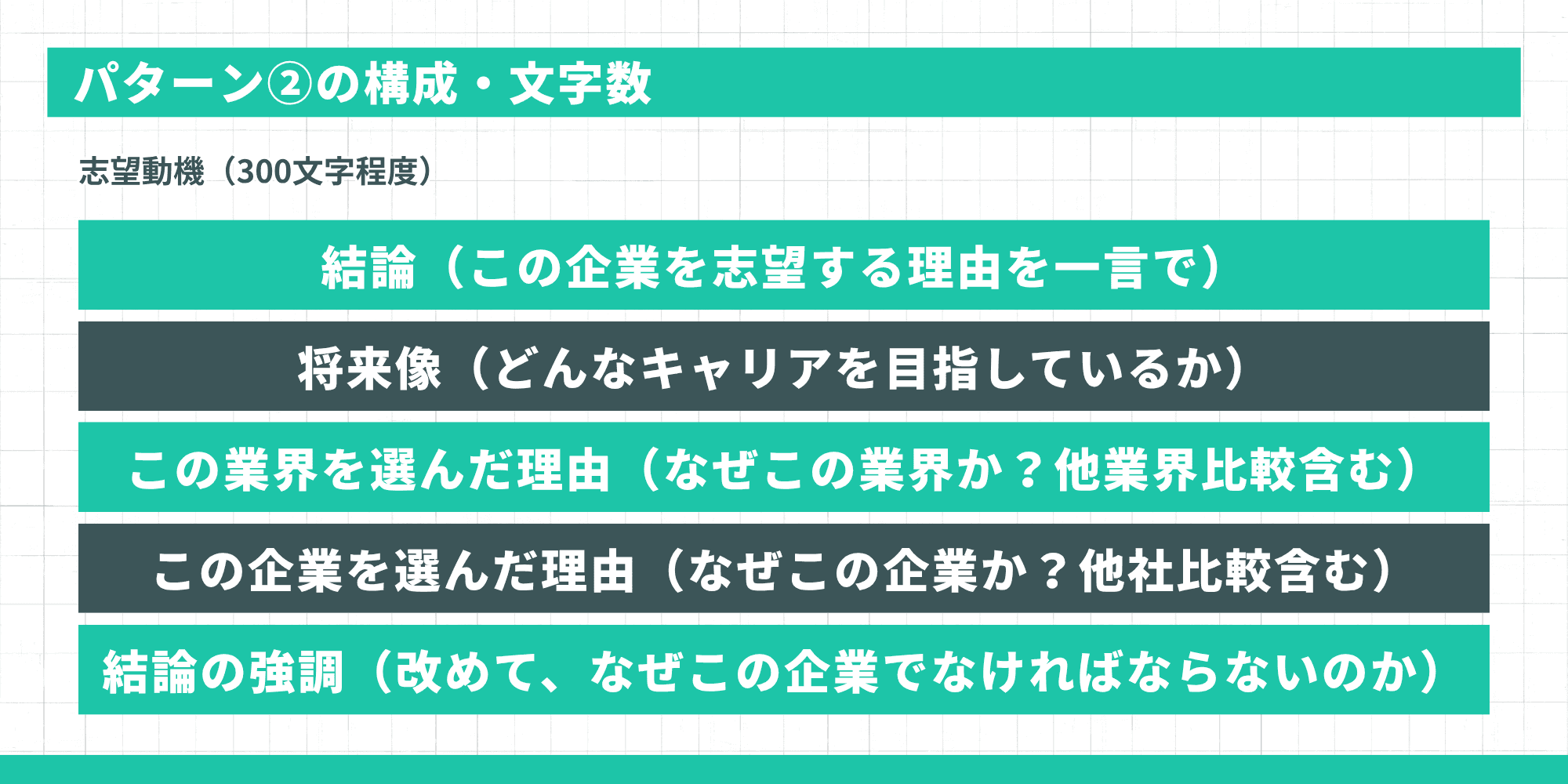 「パターン②の構成・文字数」というタイトルのインフォグラフィック。志望動機（300文字程度）として「結論」「将来像」「この業界を選んだ理由」「この企業を選んだ理由」「結論の強調」の5要素の構成が示されている