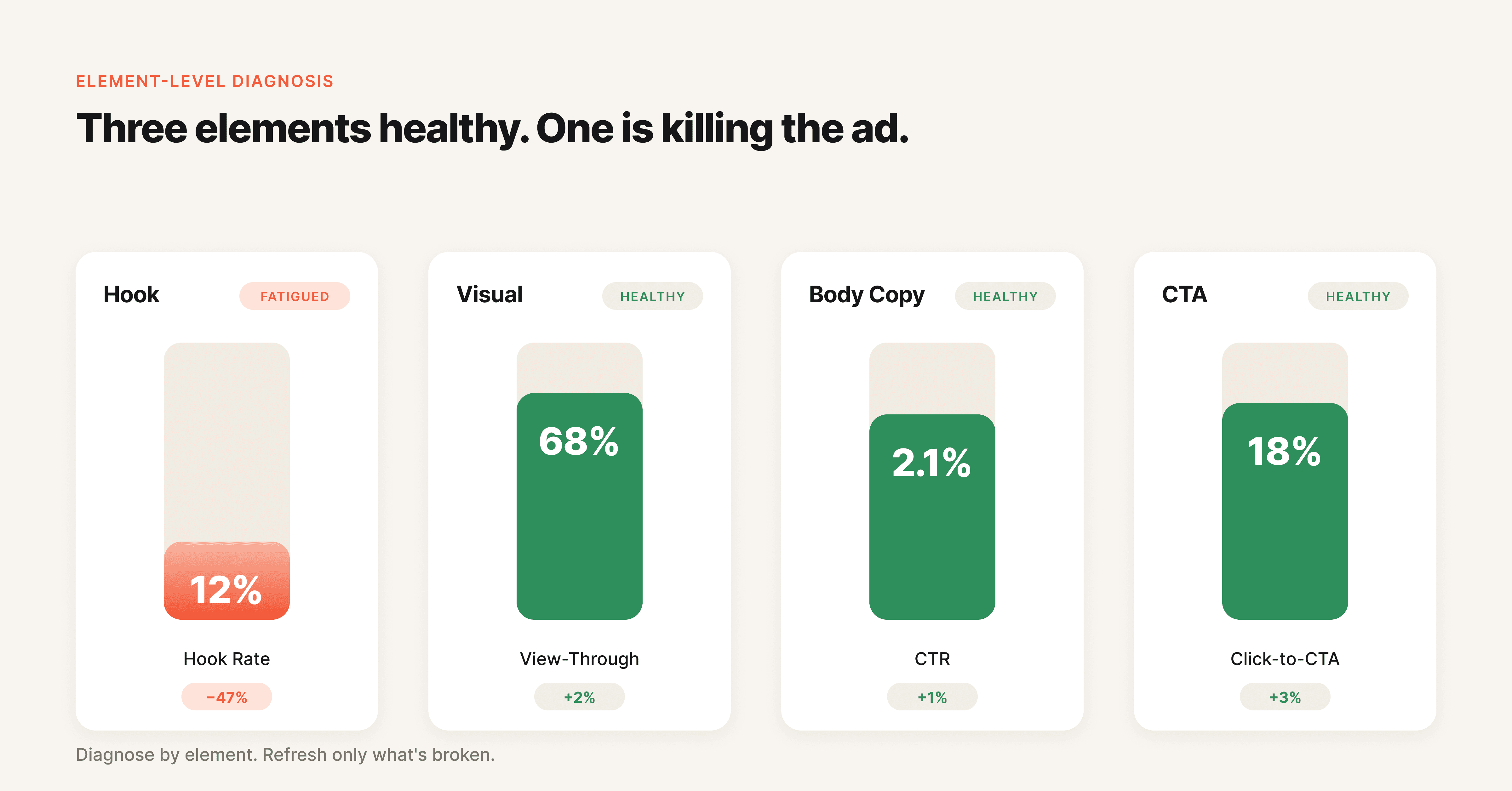Creative fatigue thresholds and benchmarks