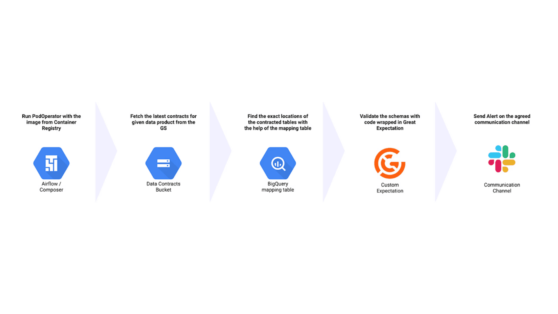 Flowchart depicting a data validation process, starting with executing a PodOperator in Airflow, fetching contracts from a bucket, mapping tables in BigQuery, validating schemas with Great Expectations, and ending with sending alerts via a communication channel.