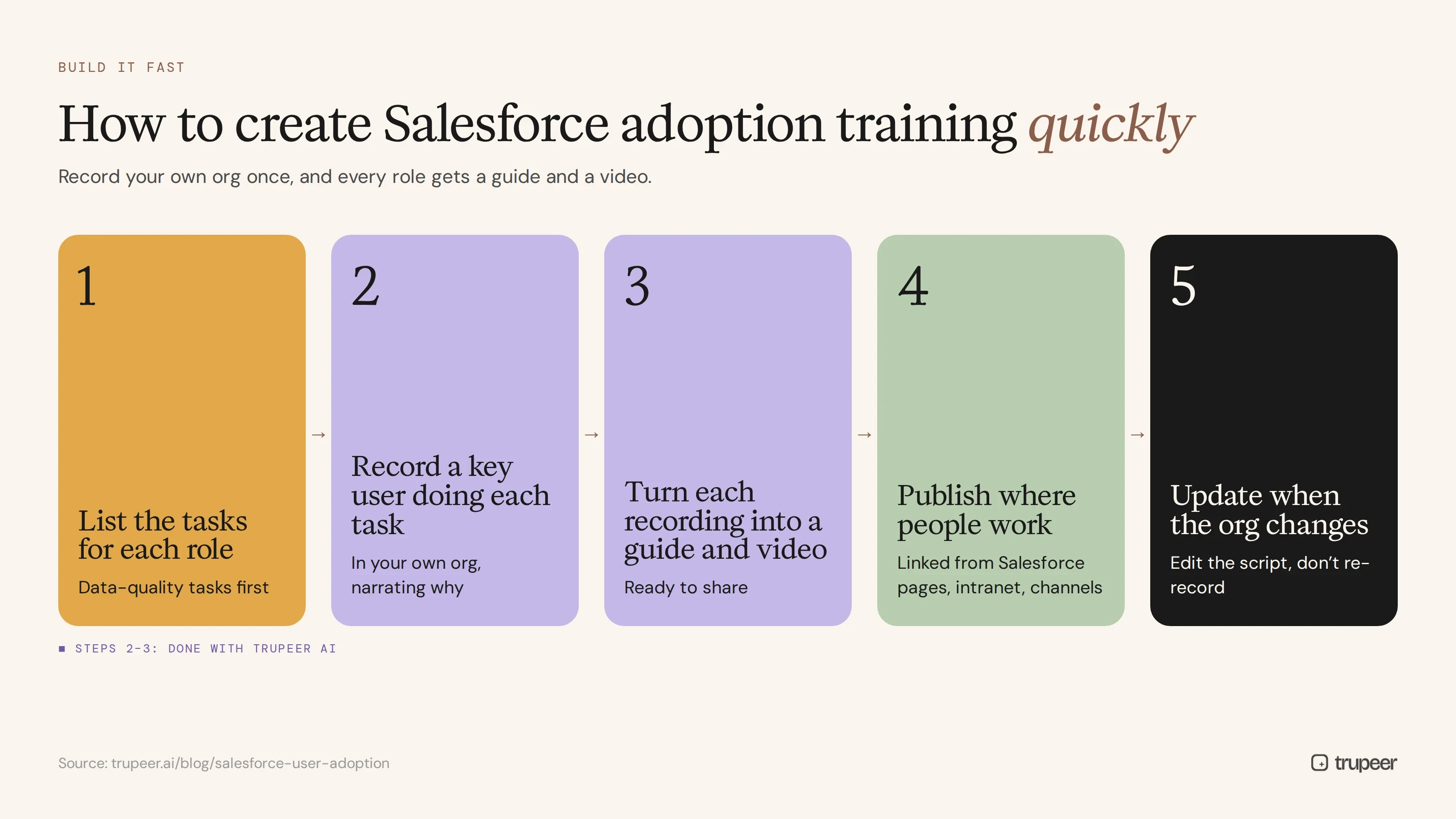 Five steps to create Salesforce adoption training quickly