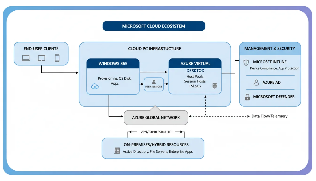 A professional technical diagram of a cloud computing architecture, illustrating the interaction between services like Windows 365, Azure Virtual Desktop, and Microsoft Intune. The style is a clean light mode information graphic with a flowchart structure. The layout uses rounded-corner rectangles and larger containers with light blue backgrounds and dark blue headers to group components. Services are connected by thin black solid and dashed arrows to show data flow. The color palette is primarily corporate blue and light gray on a white background, with minimalist flat icons representing clients, cloud PCs, security, and networks. All boxes contain placeholder text labels and UI elements. The entire diagram is framed by a rounded rectangle with a subtle blue and purple gradient outline.