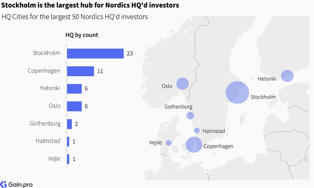 Two pie charts compare US investor dominance. Left chart: 85% US, 8% Europe, 4% Canada by EV managed. Right chart: 79% US, 11% Europe, 6% Canada by count.