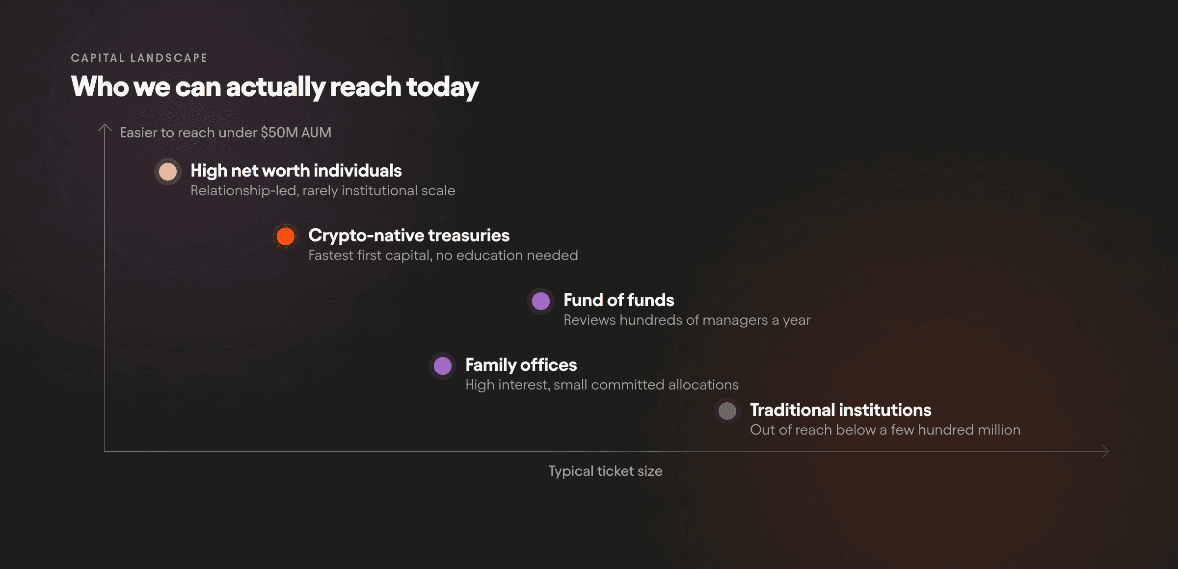 Positioning map of crypto fund capital sources by ticket size and reachability for funds under $50M AUM: high net worth individuals, crypto-native treasuries, fund of funds, family offices and traditional institutions.