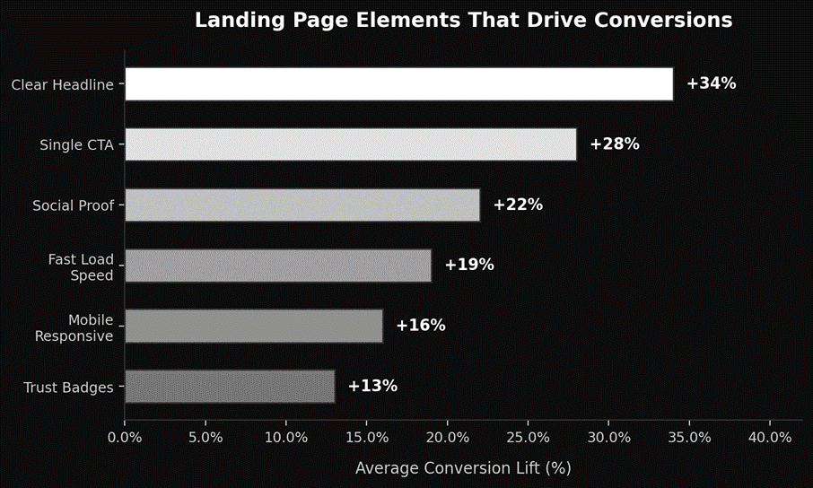 Landing page element  that drive convertion