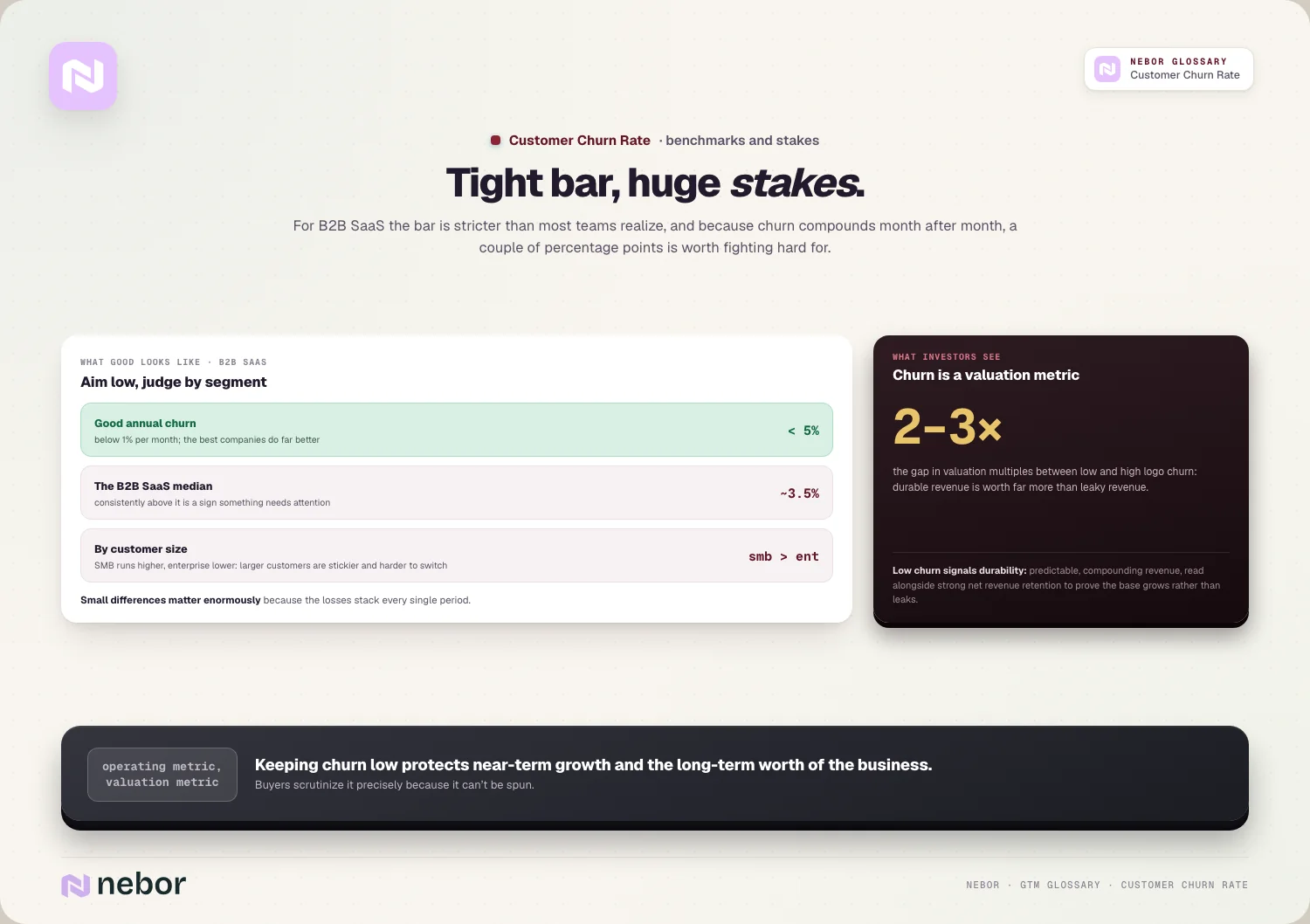 Tight bar, huge stakes: For B2B SaaS the bar is stricter than most teams realize, and because churn compounds month after month, a couple of percentage points…