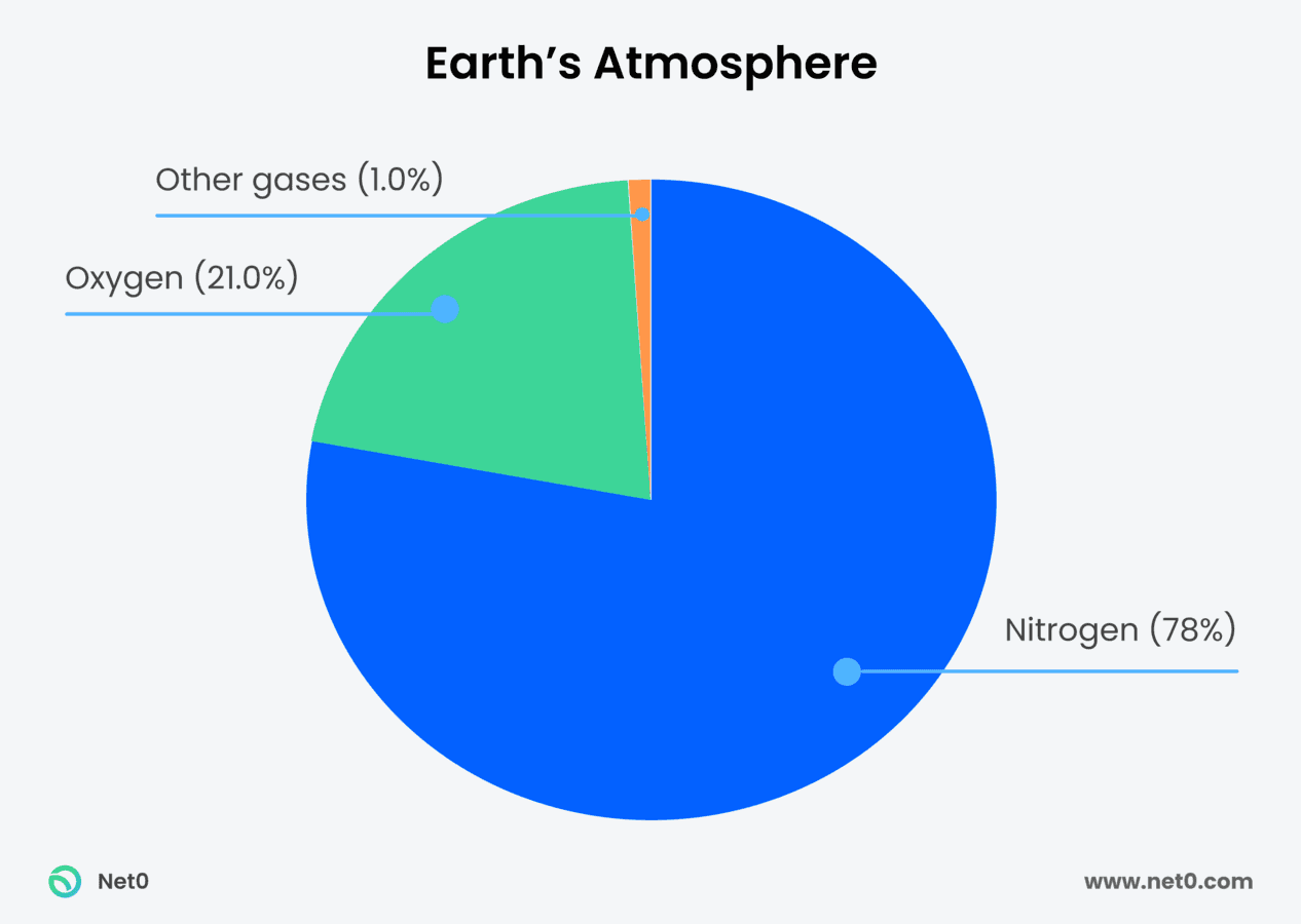 greenhouse gases in earth's atmosphere pie chart