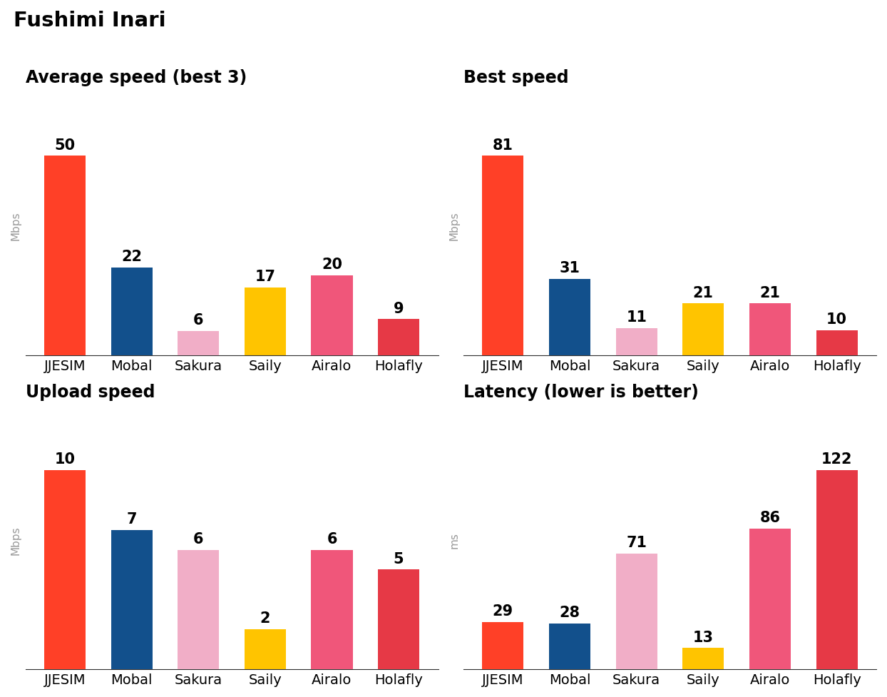 Fushimi Inari speed test results: download, upload, latency and reliability by eSIM provider