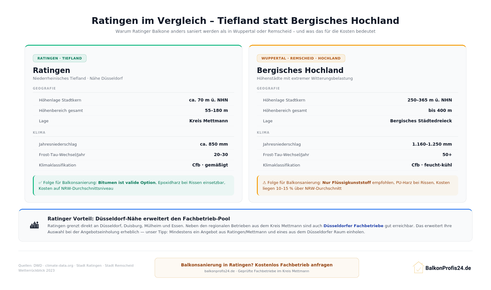 Infografik: Ratingen im Vergleich zum Bergischen Hochland – Geografie, Klima und Folgen für die Balkonsanierung (850 mm vs. 1.250 mm Niederschlag, 20–30 vs. 50+ Frost-Tau-Wechsel)