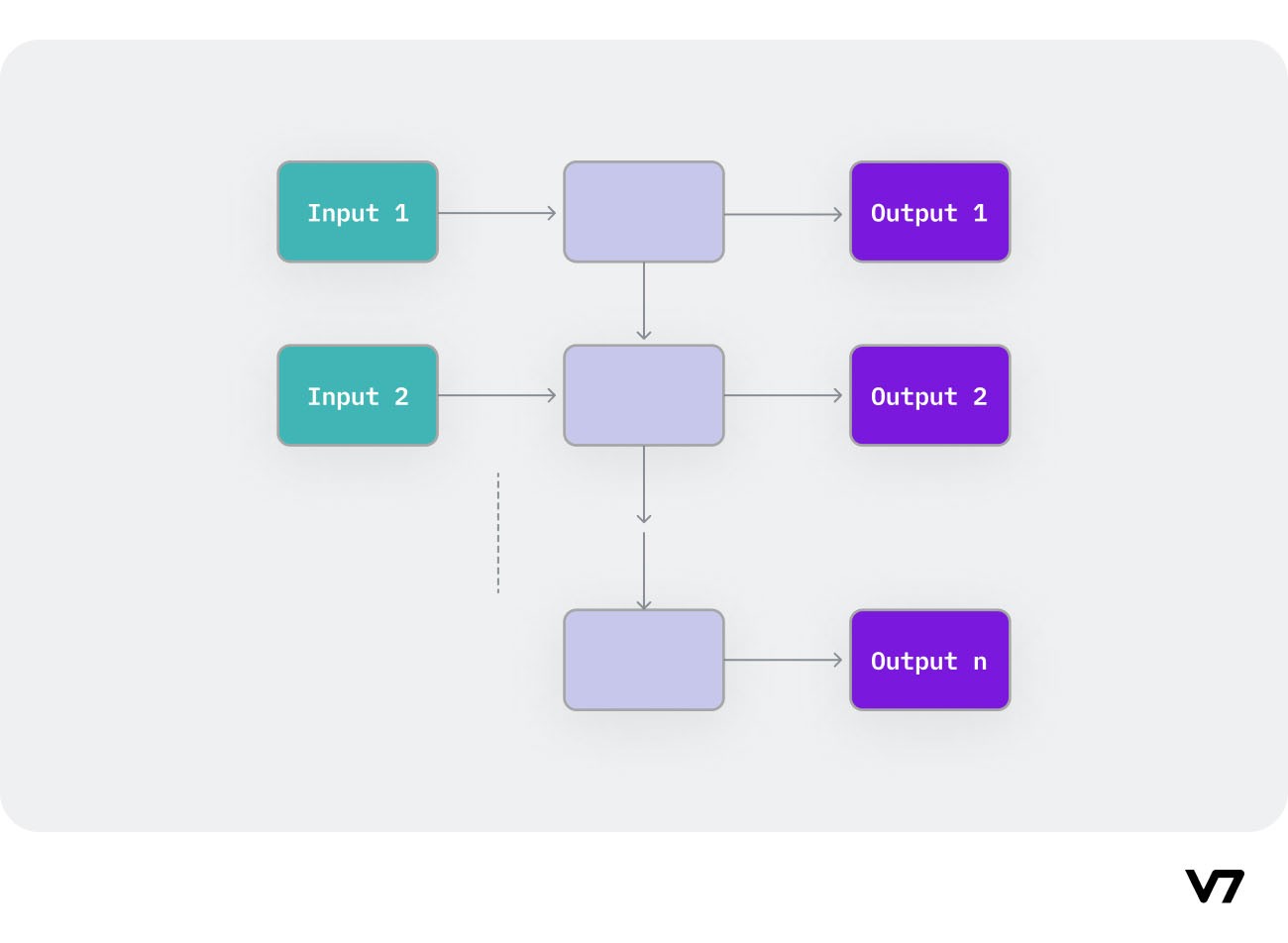 A diagram illustrating Many-to-Many (Unequal Size) RNN