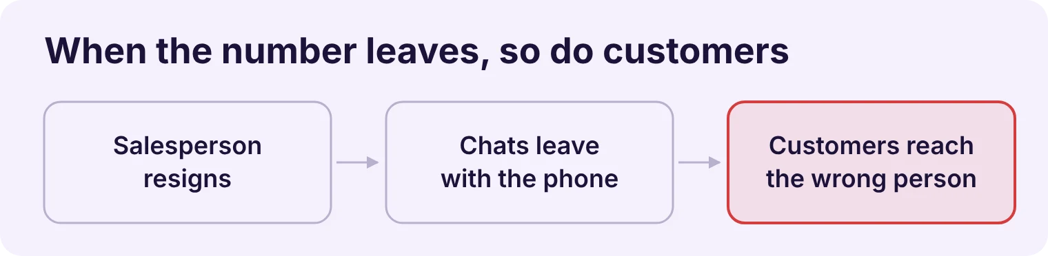 What happens when a salesperson resigns: chats leave with the phone and customers reach the wrong person
