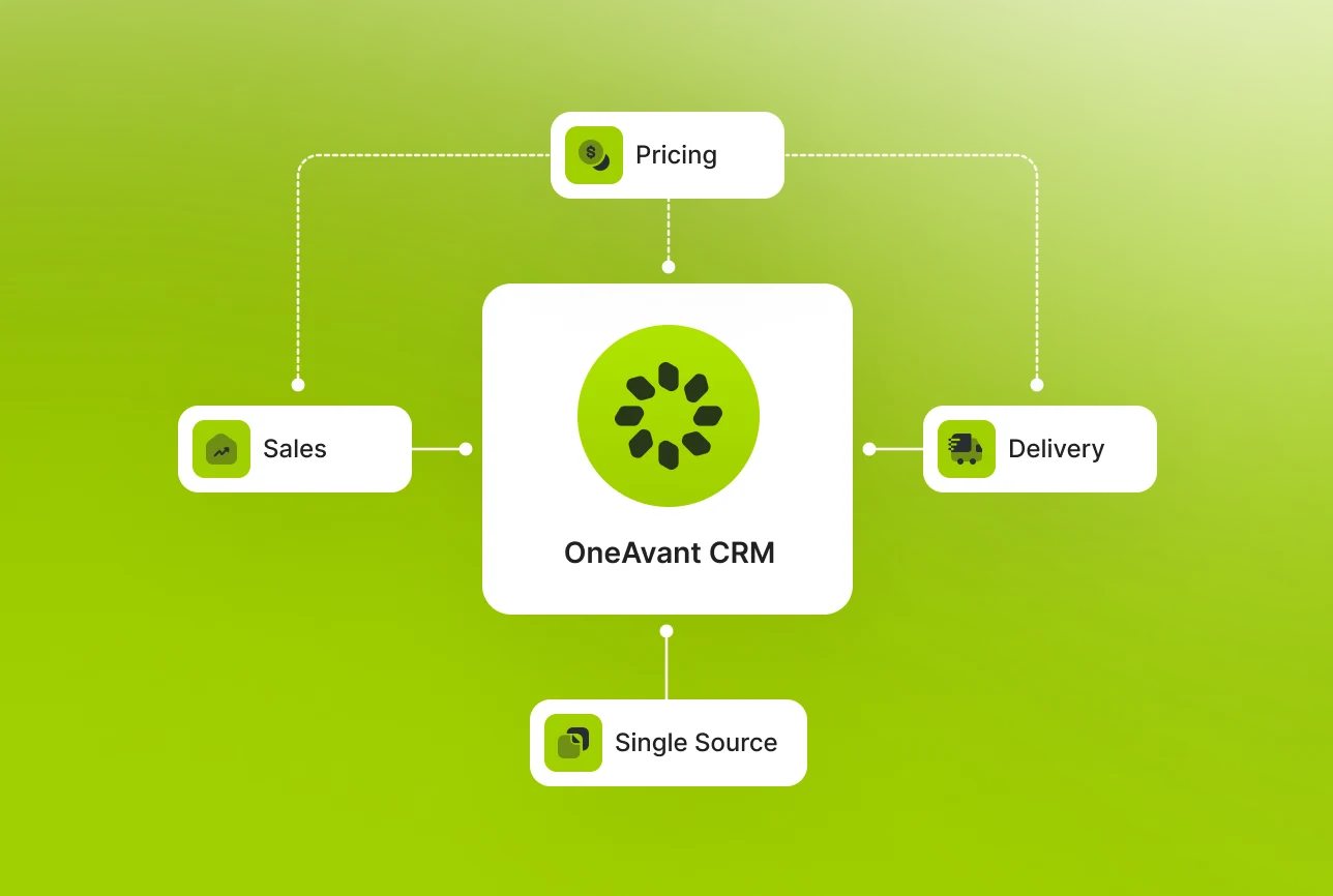 OneAvant CRM integration visual showing sales, delivery, pricing, and single source data connected together.