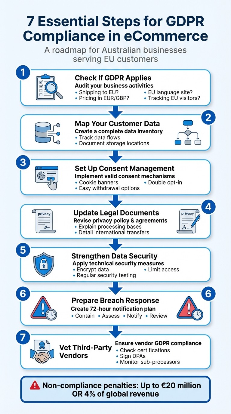 7 Essential Steps for GDPR Compliance in eCommerce