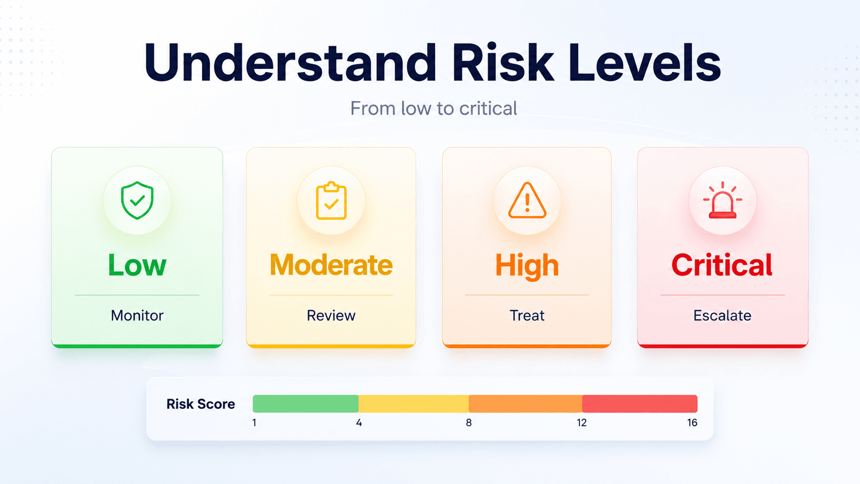 Risk scoring matrix explained