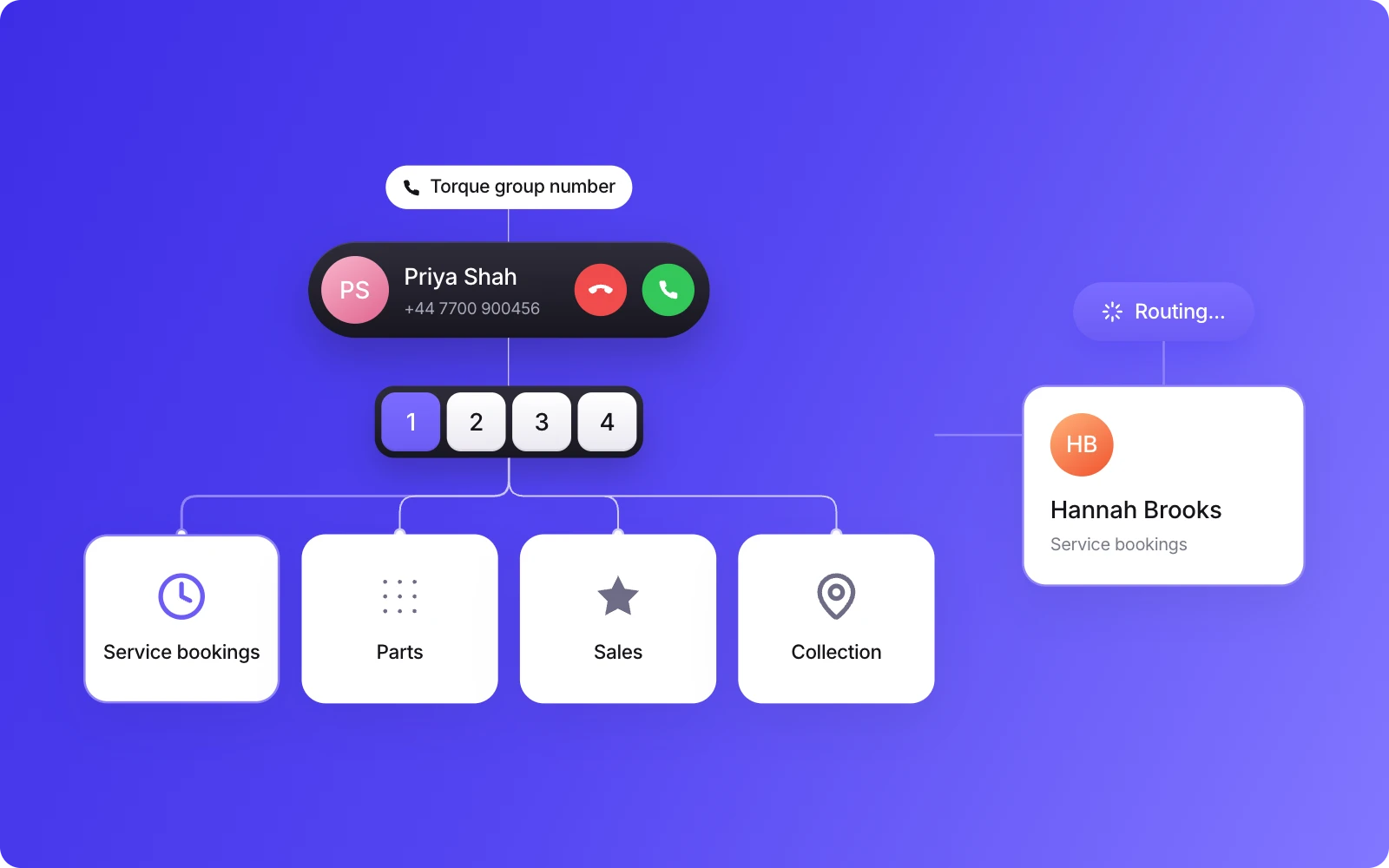 Keypad menu for a dealer group's main number in Cue Phone, routing callers to service bookings, parts, sales or collection.