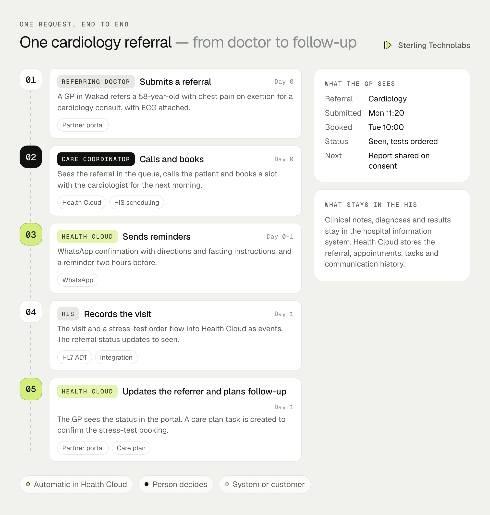 One referral end to end: a referring doctor submits a cardiology referral, the care coordinator books the consult, the patient gets WhatsApp reminders, the visit is recorded from the HIS and a follow-up task is created