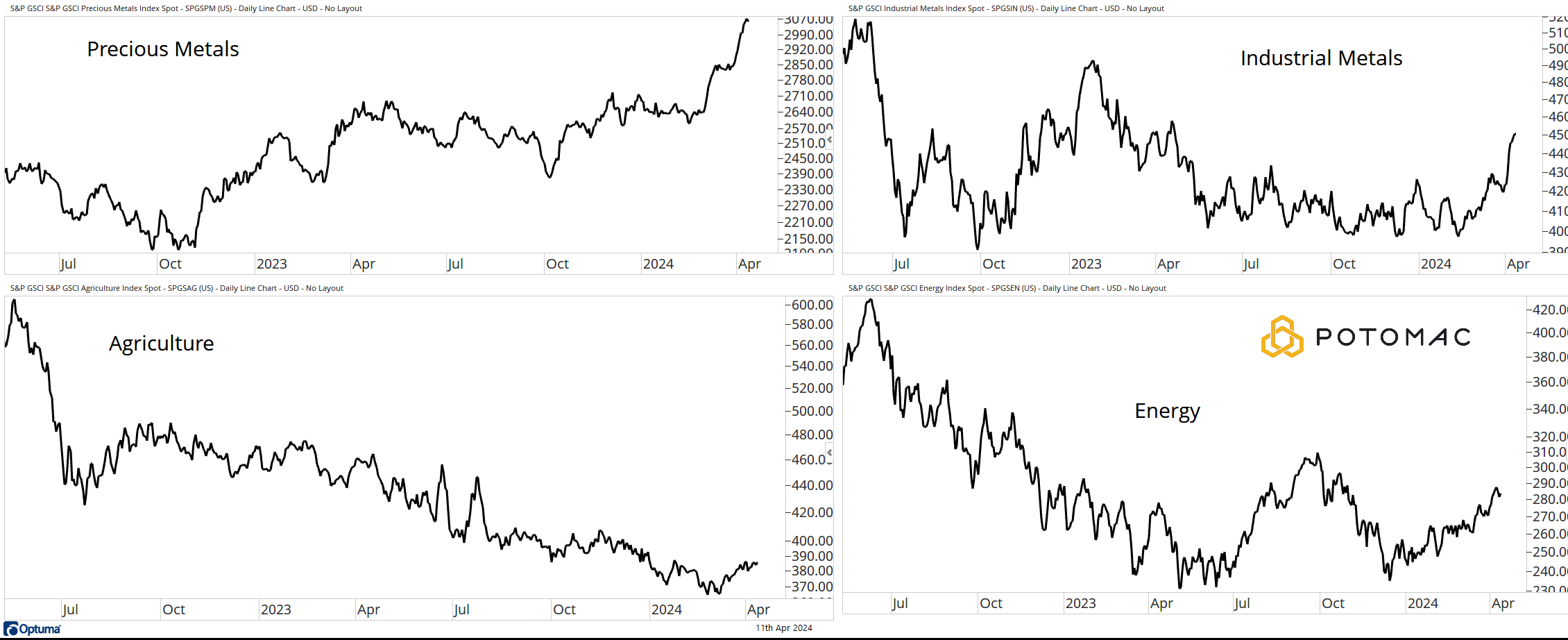3 - Commodities