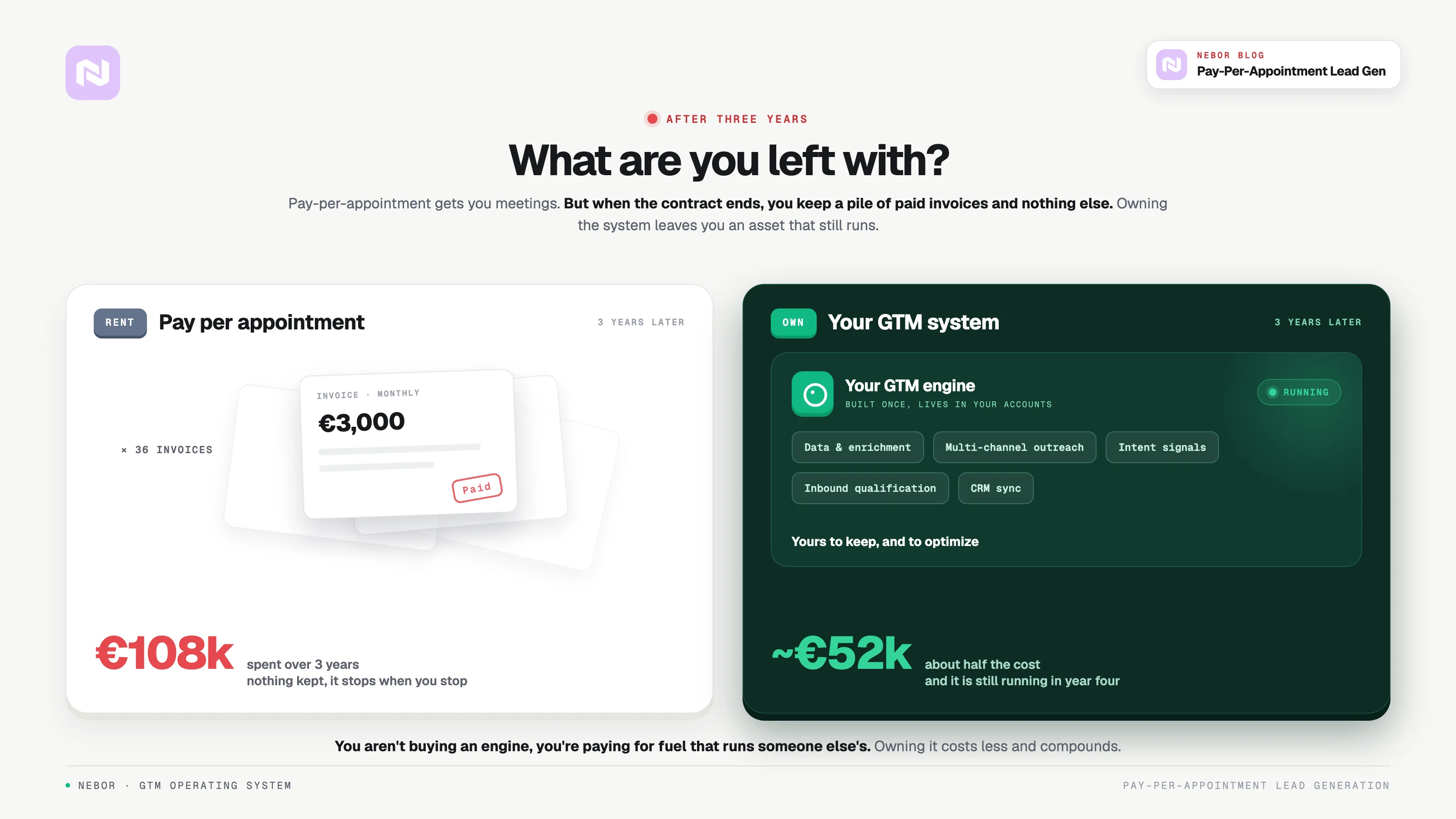 Comparison of what you keep after three years of paying per appointment versus owning a GTM system.