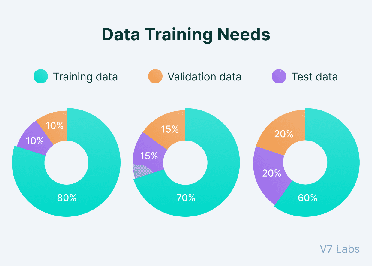 Machine Learning data split